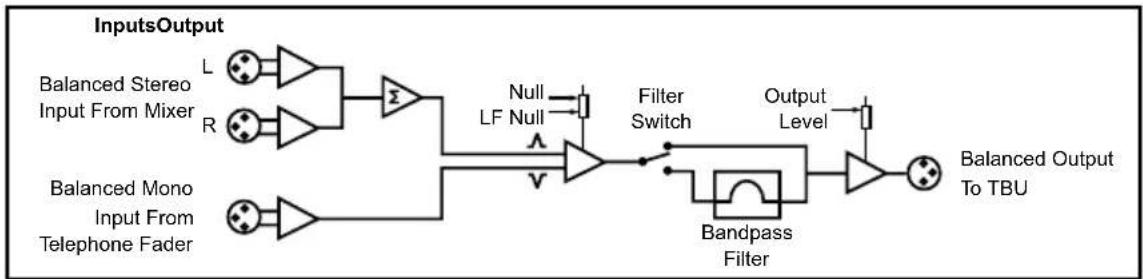graph LR A["Balanced Stereo Input From Mixer"] --> B["L"] C["Balanced Mono Input From Telephone Fader"] --> D["R"] B --> E["Σ"] D --> E E --> F["Filter Switch"] F --> G["Output Level"] G --> H["Bandpass Filter"] H --> I["Balanced Output To TBU"] F --> J["Null LF Null"] F --> K["V"]