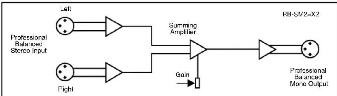 graph LR A["Left"] --> B["Summing Amplifier"] C["Right"] --> B B --> D["Professional Balanced Mono Output"] style A fill:#fff,stroke:#000 style C fill:#fff,stroke:#000 style B fill:#fff,stroke:#000 style D fill:#fff,stroke:#000 note right of B: Summing Amplifier note right of D: Professional Balance…