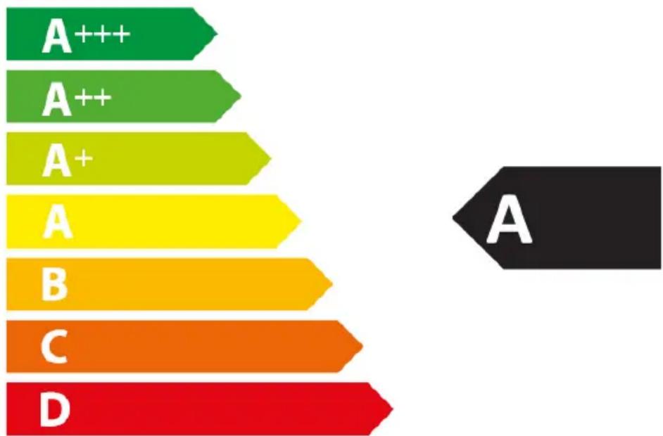 | Category | Value | |---|---| | A+++ | 10 | | A++ | 15 | | A+ | 20 | | A | 25 | | B | 30 | | C | 35 | | D | 40 |