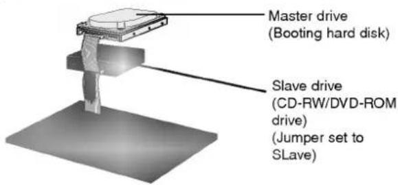 Master drive (Booting hard disk) Slave drive (CD-RW/DVD-ROM drive) (Jumper set to SLave)