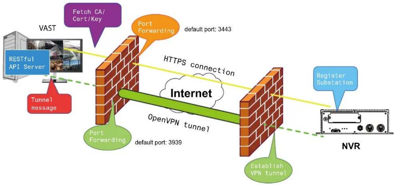 Vivotek NV9311P - NAT-traversal with OpenVPN - 1