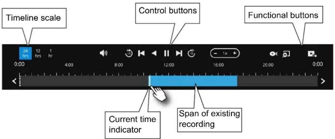 Timeline scale Control buttons Functional buttons Current time indicator Span of existing recording