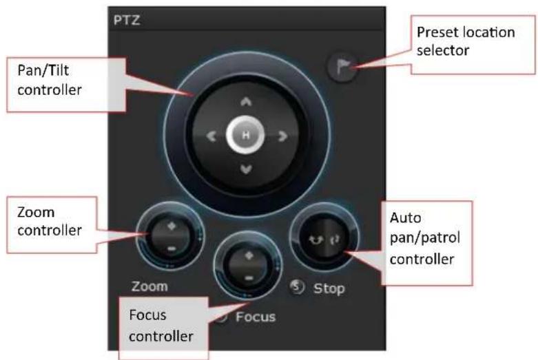 PTZ Pan/Tilt controller Zoom controller Focus controller Preset location selector Auto pan/patrol controller Zoom Stop Focus