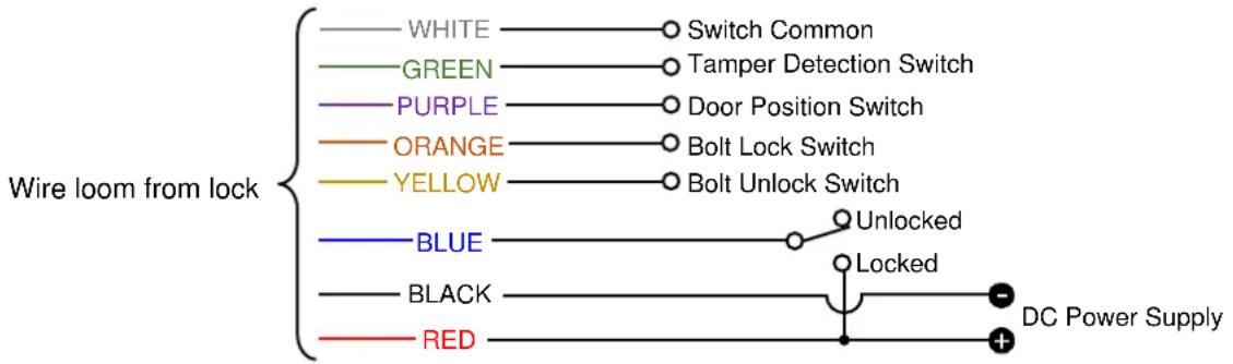 Wire loom from lock WHITE — Switch Common GREEN — Tamper Detection Switch PURPLE — Door Position Switch ORANGE — Bolt Lock Switch YELLOW — Bolt Unlock Switch BLUE — Unlocked LOCKED BLACK — DC Power Supply RED —