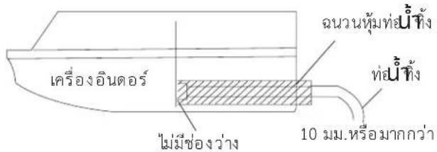 เครื่องอินดอร์ ไม่มีช่องว่าง 10 mm.หรือมากกว่า อนวนทุ้มที่นี้ทั้ง ที่นี้ทั้ง