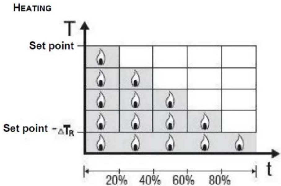 Gewiss GW10793 - • proportional PWM - 1
