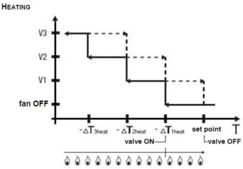 Gewiss GW10793 - "Fan coil management" menu - 2