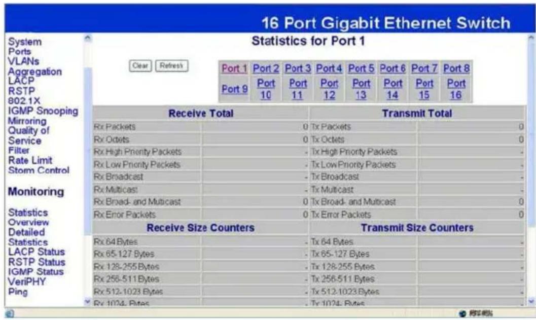 16 Port Gigabit Ethernet Switch Statistics for Port 1 Clear Refresh Port 1 Port 2 Port 3 Port 4 Port 5 Port 6 Port 7 Port 8 Port 9 Port 10 Port 11 Port 12 Port 13 Port 14 Port 15 Port 16 Receive Total Transmit Total Rx Packets 0 Tx Packets 0 Rx Octets 0 Tx Octets 0 Rx High Priority Packets - Tx High Priority Packets - Rx Low Priority Packets - Tx Low Priority Packets - Rx Broadcast - Tx Broadcast - Rx Multicast - Tx Multicast - Rx Broad- and Multicast 0 Tx Broad- and Multicast 0 Rx Error Packets 0 Tx Error Packets 0 Receive Size Counters Transmit Size Counters Rx 64 Bytes - Tx 64 Bytes - Rx 65-127 Bytes - Tx 65-127 Bytes - Rx 128-255 Bytes - Tx 128-255 Bytes - Rx 256-511 Bytes - Tx 256-511 Bytes - Rx 512-1023 Bytes - Tx 512-1023 Bytes - Rx 1024 Bytes - Tx 1024 Bytes -