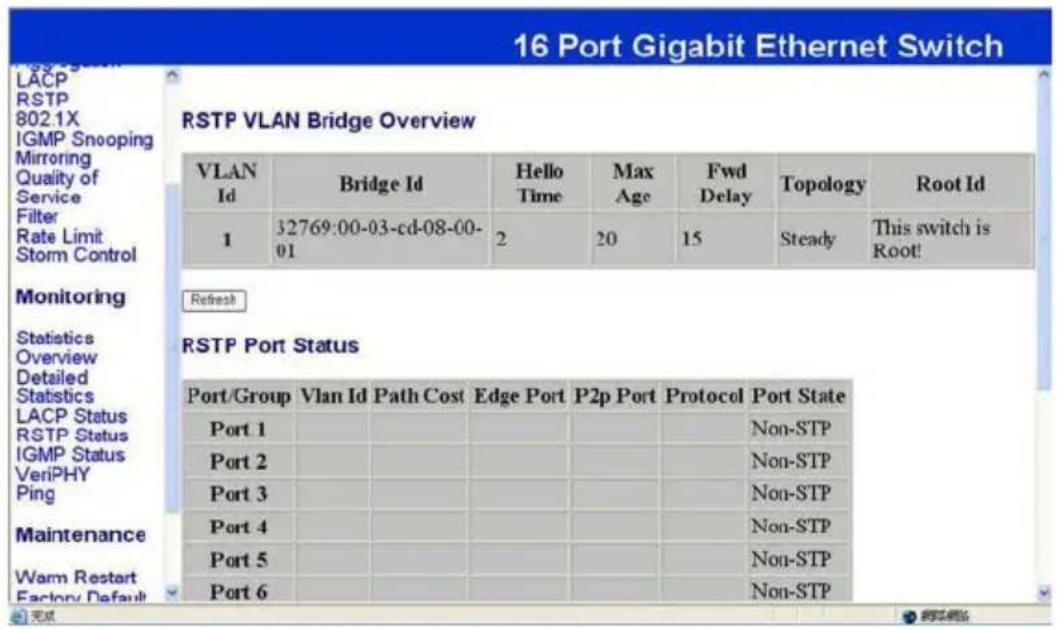 16 Port Gigabit Ethernet Switch LACP RSTP 802.1X IGMP Snooping Mittoring Quality of Service Filter Rate Limit Storm Control Monitoring Statistics Overview Detailed Statistics LACP Status RSTP Status IGMP Status VeriPHY Ping Maintenance Warm Restart Factory Default Port/Group Vlan Id Path Cost Edge Port P2p Port Protocol Port State Port 1 Port 2 Port 3 Port 4 Port 5 Port 6 2769:00-03-cd-08-00- 01 20 15 Steady This switch is Root! Refresh RSTP Port Status Port/Group Vlan Id Path Cost Edge Port P2p Port Protocol Port State Non-STP Non-STP Non-STP Non-STP Non-STP Non-STP
