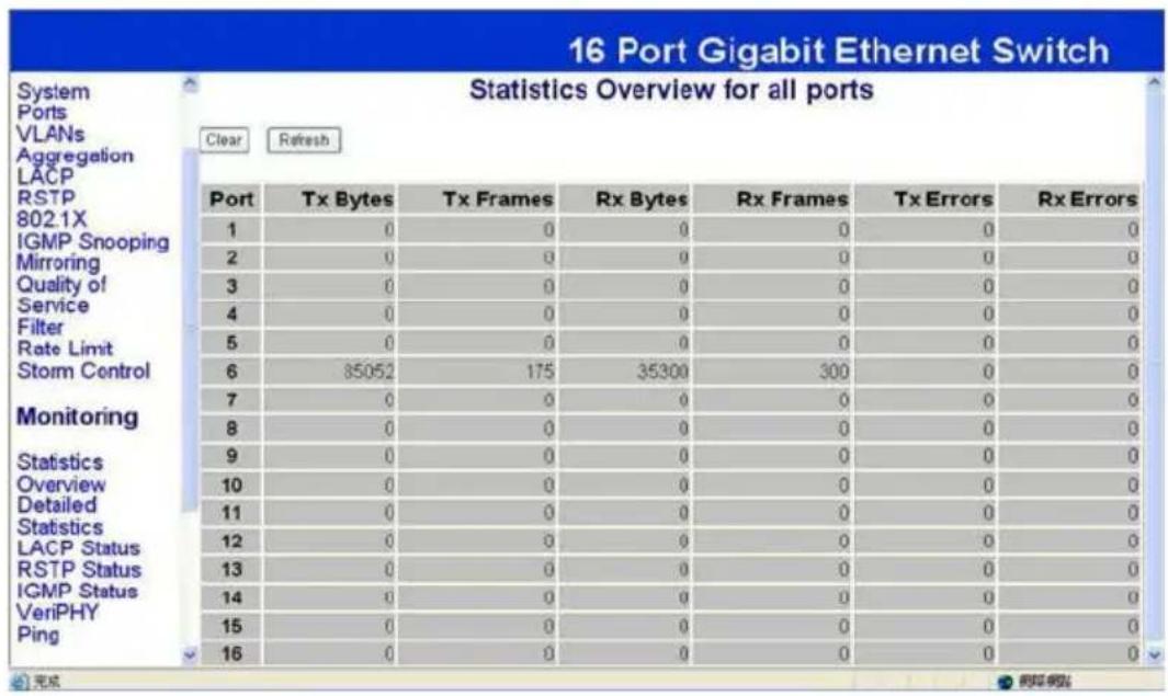 16 Port Gigabit Ethernet Switch System Ports VLANs Aggregation LACP RSTP 802.1X IGMP Snooping Mirroring Quality of Service Filter Rate Limit Storm Control Monitoring Statistics Overview Detailed Statistics LACP Status RSTP Status IGMP Status VeriPHY Ping Clear Refresh Port Tx Bytes Tx Frames Rx Bytes Rx Frames Tx Errors Rx Errors 1 0 0 0 0 0 0 2 0 0 0 0 0 0 3 0 0 0 0 0 0 4 0 0 0 0 0 0 5 0 0 0 0 0 0 6 85052 175 35300 300 0 0 7 0 0 0 0 0 0 8 0 0 0 0 0 0 9 0 0 0 0 0 0 10 0 0 0 0 0 0 11 0 0 0 0 0 0 12 0 0 0 0 0 0 13 0 0 0 0 0 0 14 0 0 0 0 0 0 15 0 0 0 0 0 0 16 0 0 0 0 0 0
