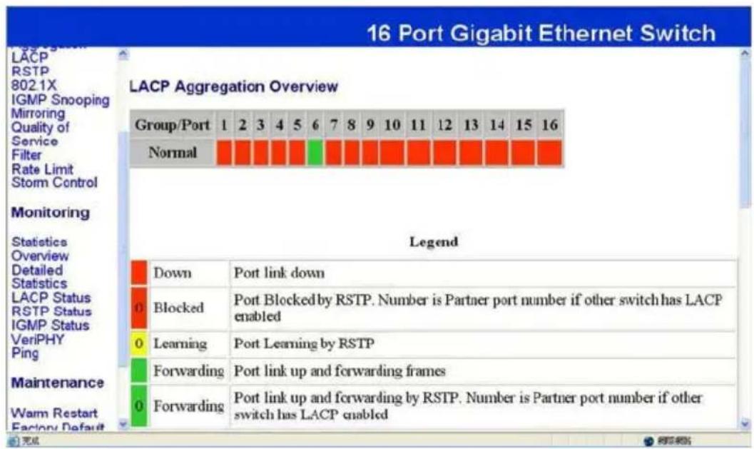 16 Port Gigabit Ethernet Switch LACP Aggregation Overview Group/Port 1 2 3 4 5 6 7 8 9 10 11 12 13 14 15 16 Normal Monitoring Statistics Overview Detailed Statistics LACP Status RSTP Status IGMP Status VeriPHY Ping Maintenance Warm Restart Factory Default Legend Down Port link down 0 Blocked Port Blocked by RSTP. Number is Partner port number if other switch has LACP enabled 0 Learning Port Learning by RSTP Forwarding Port link up and forwarding frames 0 Forwarding Port link up and forwarding by RSTP. Number is Partner port number if other switch has LACP enabled