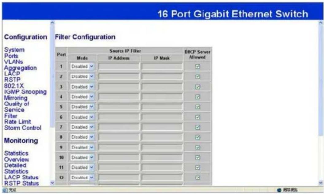 16 Port Gigabit Ethernet Switch Configuration Filter Configuration System Ports VLANs Aggregation LACP RSTP 802.1X IGMP Snooping Mirroring Quality of Service Filter Rate Limit Storm Control Monitoring Statistics Overview Detailed Statistics LACP Status RSTP Status Port Source IP Filter Mode IP Address IP Mask DHCP Server Allowed 1 Disabled 2 Disabled 3 Disabled 4 Disabled 5 Disabled 6 Disabled 7 Disabled 8 Disabled 9 Disabled 10 Disabled 11 Disabled 12 Disabled 完成