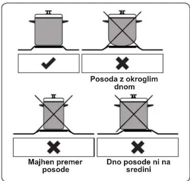 Posoda z okroglim dnom Majhen premer posode Dno posode ni na sredini