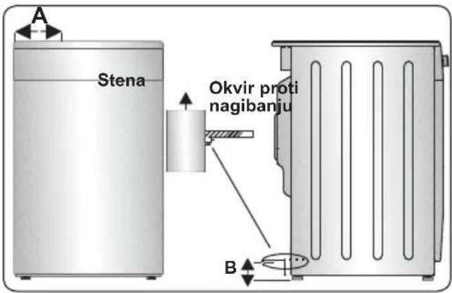 A Stena Okvir proti nagibanju B