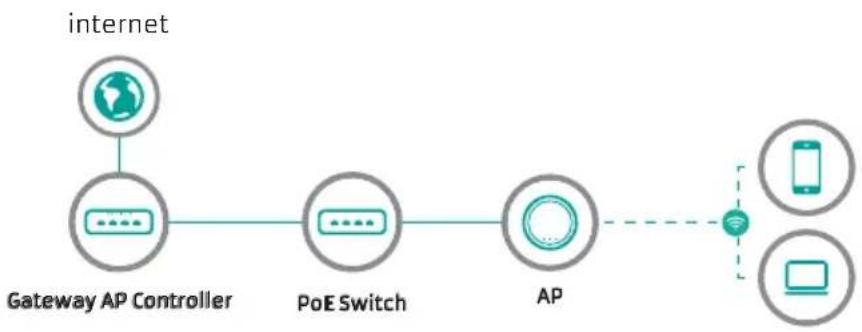 graph LR A["Internet"] --> B["Gateway AP Controller"] B --> C["PoE Switch"] C --> D["AP"] D --> E["Mobile Device"] D --> F["Computer"] style A fill:#f9f,stroke:#333 style B fill:#ccf,stroke:#333 style C fill:#cfc,stroke:#333 style D fill:#fcc,stroke:#333 style E fill:#cff,stroke:#333 style F fill:#f…