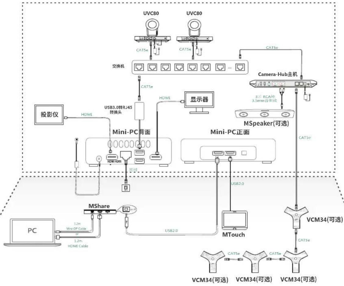 Yealink MVC900 - 连接MVC900 - 1