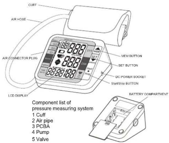 CUFF AIR HOSE AIR CONNECTOR PLUG LCD DISPLAY SYST MEM SET MEM BUTTON SET BUTTON DC POWER SOCKET Start/Stop BUTTON BATTERY COMPARTMENT Component list of pressure measuring system 1 Cuff 2 Air pipe 3 PCBA 4 Pump 5 Valve
