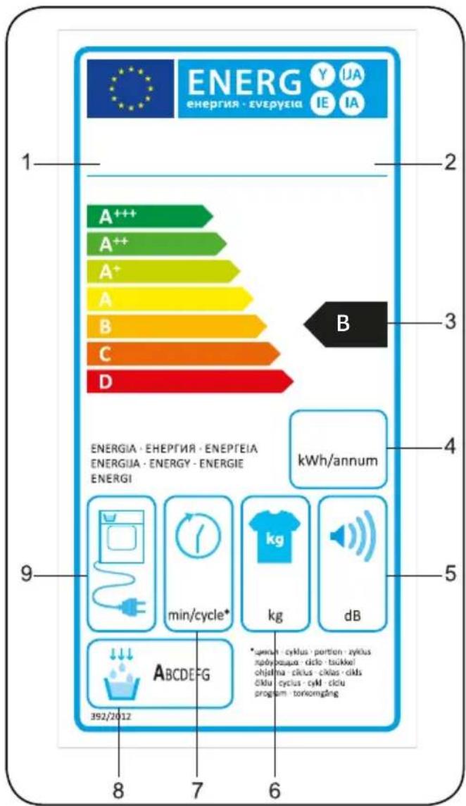 ENERG ENERGIA · ENEPTEIA Y IJA IE IA 1 2 A++ A++ A+ A B C D 3 B 4 ENERGIA · ENEPTEIA · ENEPTEIA ENERGIA · ENERGY · ENERGIE ENERGI kWh/annum 9 min/cycle* kg dB *spent cyklus - portion zyklus npybouua - clic - taukkei ohjelna - cikus - cikus - cikis dku - cycius - cykl - cicu program - tonkongang 8 7 6 392/2012