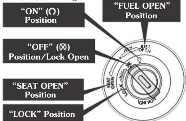 "ON" (O) Position "FUEL OPEN" Position "OFF" (X) Position/Lock Open "SEAT OPEN" Position "LOCK" Position