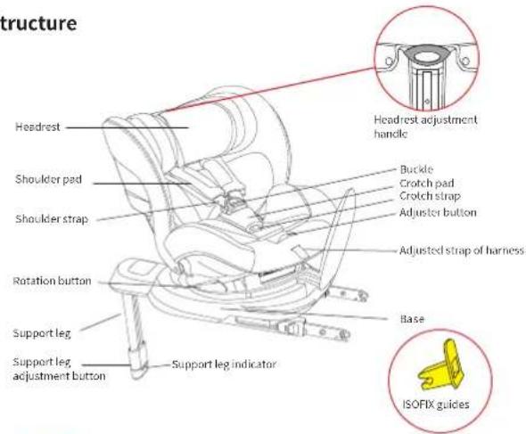 structure Headrest Shoulder pad Shoulder strap Rotation button Support leg Support leg adjustment button Support leg indicator Headrest adjustment handle Buckle Crotch pad Crotch strap Adjuster button Adjusted strap of harness Base ISOFIX guides