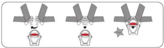 Diagram illustrating three stages of a mechanical or ergonomic device with labeled components and directional arrows.