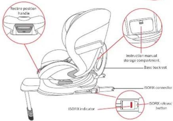 Recline position handle instruction manual storage compartment Base backrest ISOFIX connector ISOFIX indicator ISOFIX release button
