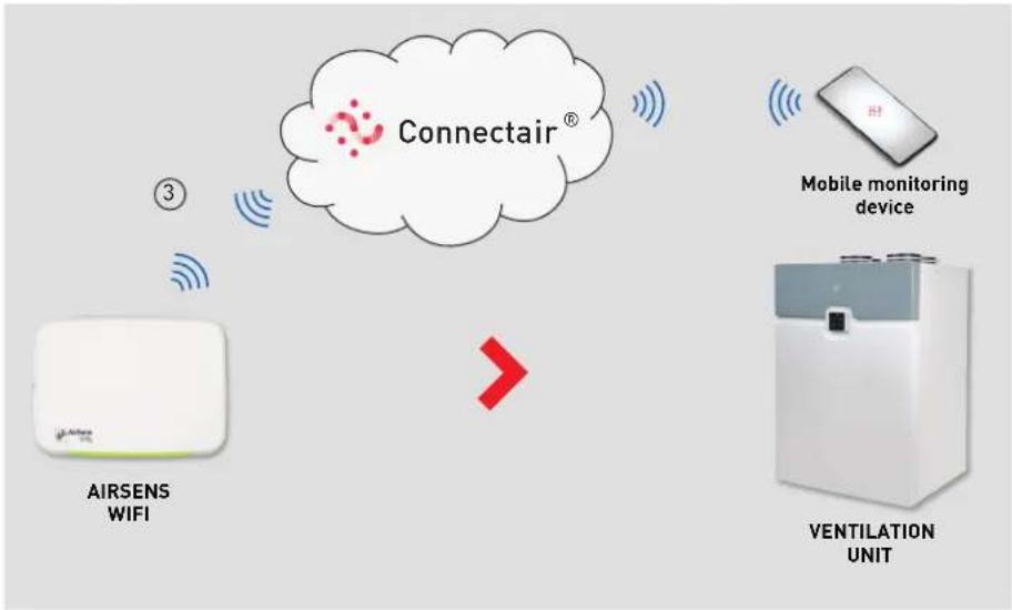 Soler & Palau Pack PR - Communication with ventilation unit - 1