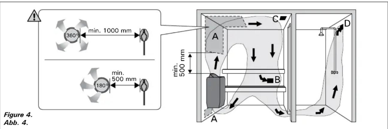 360° min. 1000 mm 180° min. 500 mm Figure 4. Abb. 4.