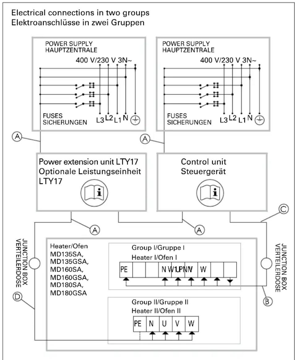 graph TD A["Power Supply HAUPTZENTRALE"] --> B["FUSES SICHERUNGEN L3 L2 L1 N"] C["Power Supply HAUPTZENTRALE"] --> D["FUSES SICHERUNGEN L3 L2 L1 N"] E["Power extension unit LTY17 Optionale Leistungseinheit LTY17"] --> F["Control unit Steuergerät"] G["JUNCTION BOX VERTEILERDOSE"] --> H["Heater/Ofen M…