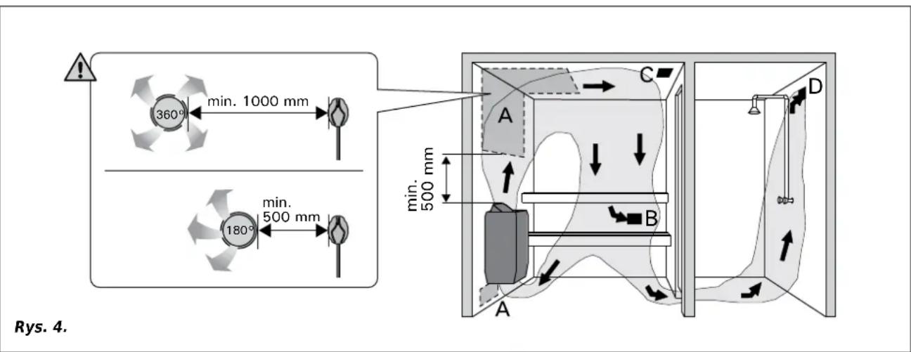 360° min. 1000 mm 180° min. 500 mm min. 500 mm A B C D Rys. 4.