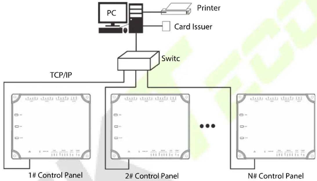 ZKTeco C2-260 - TCP/IP Communication - 1