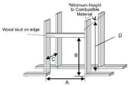 Wood stud on edge *Minimum Height to Combustible Material C B D A