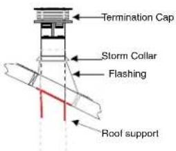 Termination Cap Storm Collar Flashing Roof support