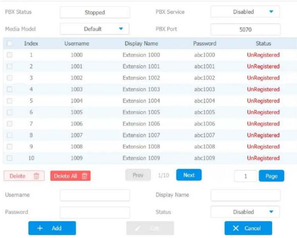 PBX Status Stopped PBX Service Disabled Media Model Default PBX Port 5070 Index Username Display Name Password Status 1 1000 Extension 1000 abc1000 UnRegistered 2 1001 Extension 1001 abc1001 UnRegistered 3 1002 Extension 1002 abc1002 UnRegistered 4 1003 Extension 1003 abc1003 UnRegistered 5 1004 Extension 1004 abc1004 UnRegistered 6 1005 Extension 1005 abc1005 UnRegistered 7 1006 Extension 1006 abc1006 UnRegistered 8 1007 Extension 1007 abc1007 UnRegistered 9 1008 Extension 1008 abc1008 UnRegistered 10 1009 Extension 1009 abc1009 UnRegistered Delete Delete All Prev 1/10 Next 1 Page Username Display Name Password Status Disabled + Add Edit Cancel