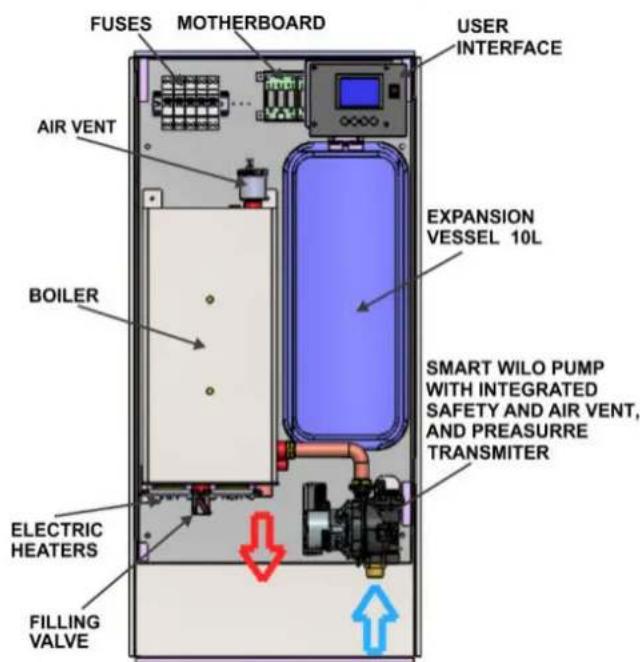 FUSES MOTHERBOARD USER INTERFACE AIR VENT BOILER SMART WILO PUMP WITH INTEGRATED SAFETY AND AIR VENT, AND PREASURRE TRANSMITER ELECTRIC HEATERS FILLING VALVE