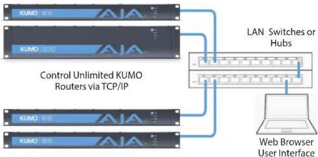 AJA KUMO 6464 - LAN Connection Using a Hub or Switch - 1