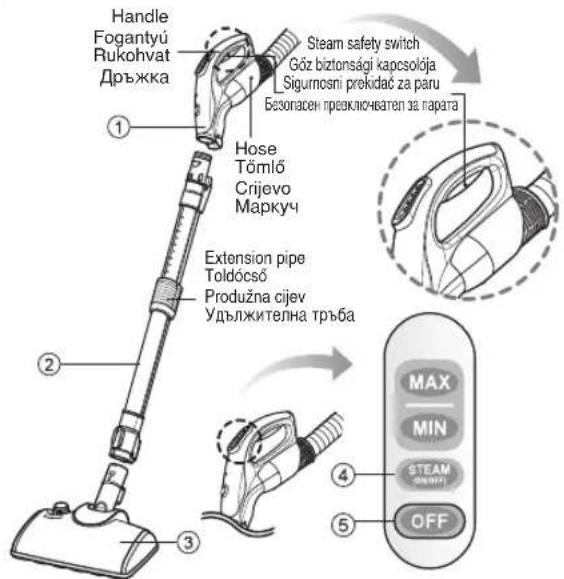 Handle Fogantyú Rukohvat Дръжка ① Hose Tömló Crijevo Маркуч Extension pipe Toldócső Produžna cijev Удължителна тръба Steam safety switch Göz biztonsági kapcsolója Sigurnosni prekidać za paru Безопасен преоключател за парата MAX MIN STEAM OFF