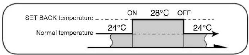 SET BACK temperature ON 28°C OFF Normal temperature 24°C 24°C
