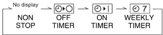FUJITSU AUG54FUAS - To set the ON/OFF timer - 3