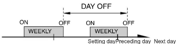 DAY OFF ON OFF ON OFF WEEKLY WEEKLY Setting day Preceding day Next day