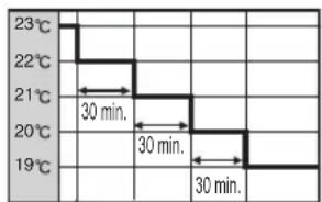 23°C 22°C 21°C 20°C 19°C 30 min. 30 min. 30 min.