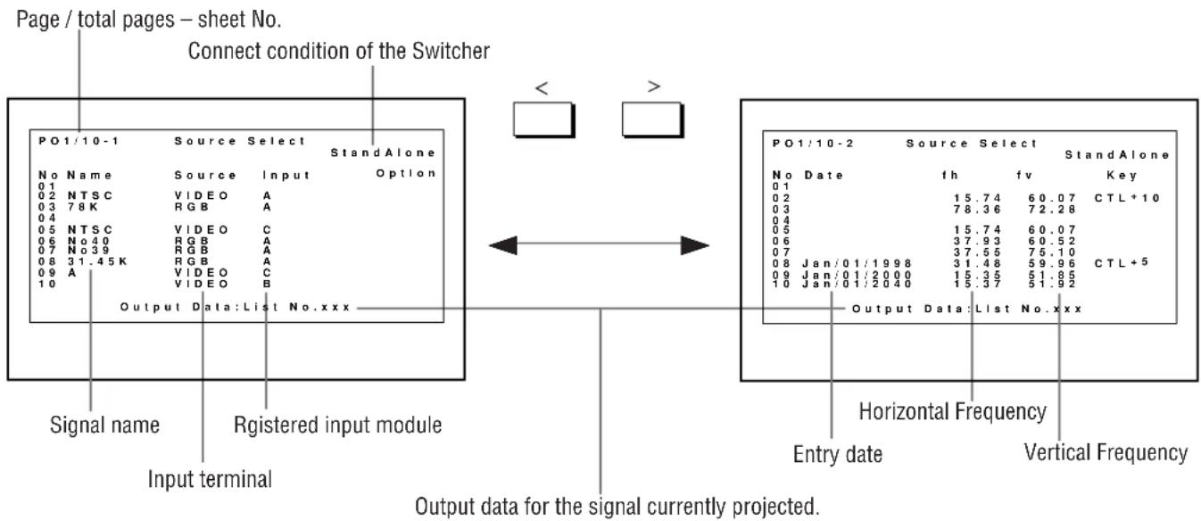 Page / total pages – sheet No. Connect condition of the Switcher PO1/10-1 Source Select StandAlone No Name Source Input Option 01 02 NTSC VIDEO A 03 78K RGB A 04 05 NTSC VIDEO C 06 No40 RGB A 07 No39 RGB A 08 31.45K RGB A 09 A VIDEO C 10 VIDEO B Output Data: List No.xxx Signal name Input terminal Registered input module Output data for the signal currently projected. PO1/10-2 Source Select StandAlone No Date fh fv Key 01 02 15.74 60.07 CTL+10 03 78.36 72.28 04 05 15.74 60.07 06 37.93 60.52 07 37.55 75.10 08 Jan/01/1998 31.48 59.96 CTL+5 09 Jan/01/2000 15.35 51.85 10 Jan/01/2040 15.37 51.92 Horizontal Frequency Entry date Vertical Frequency
