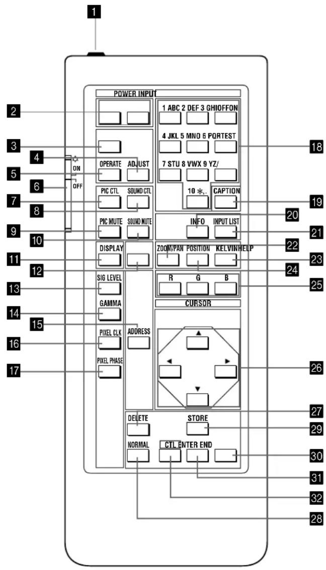 POWER INPUT 1 ABC 2 DEF 3 GHIOFFON 4 JKL 5 MNO 6 PQRTEST 7 STU 8 VWX 9 YZ/ 10 *. Caption PVC CTL SOUND CTL PVC MUTE SOUND NUTE DISPLAY SIG LEVEL GAMMA PIXEL CLK ADDRESS PIXEL PHASE CURSOR DELETE STORE NORMAL CTL ENTER END 18 19 20 21 22 23 24 25 26 27 29 30 31 32 32 28