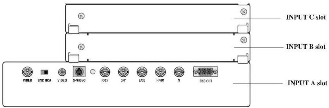 INPUT C slot INPUT B slot INPUT A slot VIDEO BNC RCA VIDEO S-VIDEO R/Cr G/Y B/Cb H/HV V OSD OUT