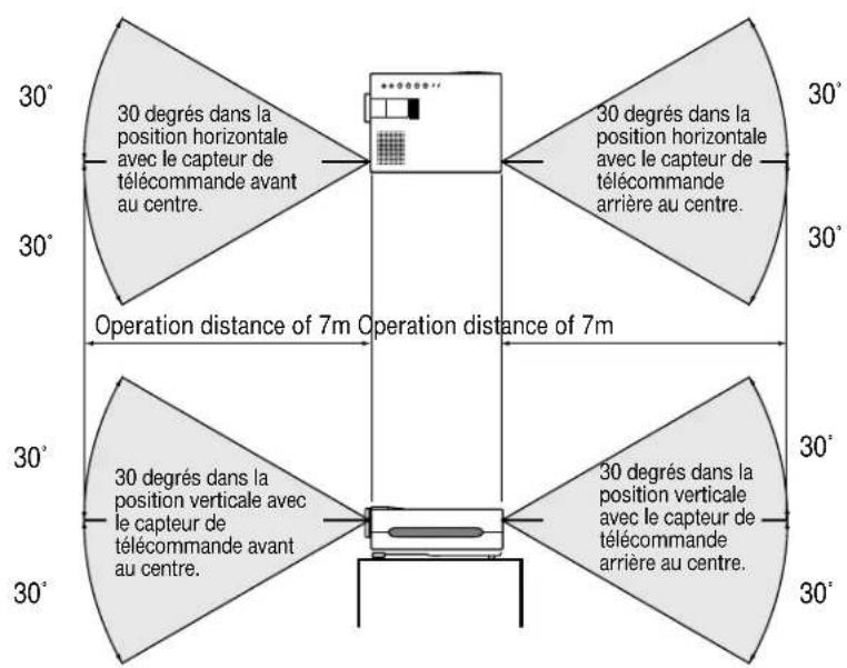 NEC MultiSync LT80 - Portée de fonctionnement - 1