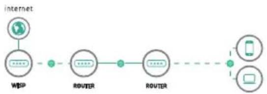 graph LR A["Internet"] --> B["WISP"] B --> C["ROUTER"] C --> D["ROUTER"] D --> E["Mobile Device"] C -.-> F["Line"] D -.-> G["Line"]