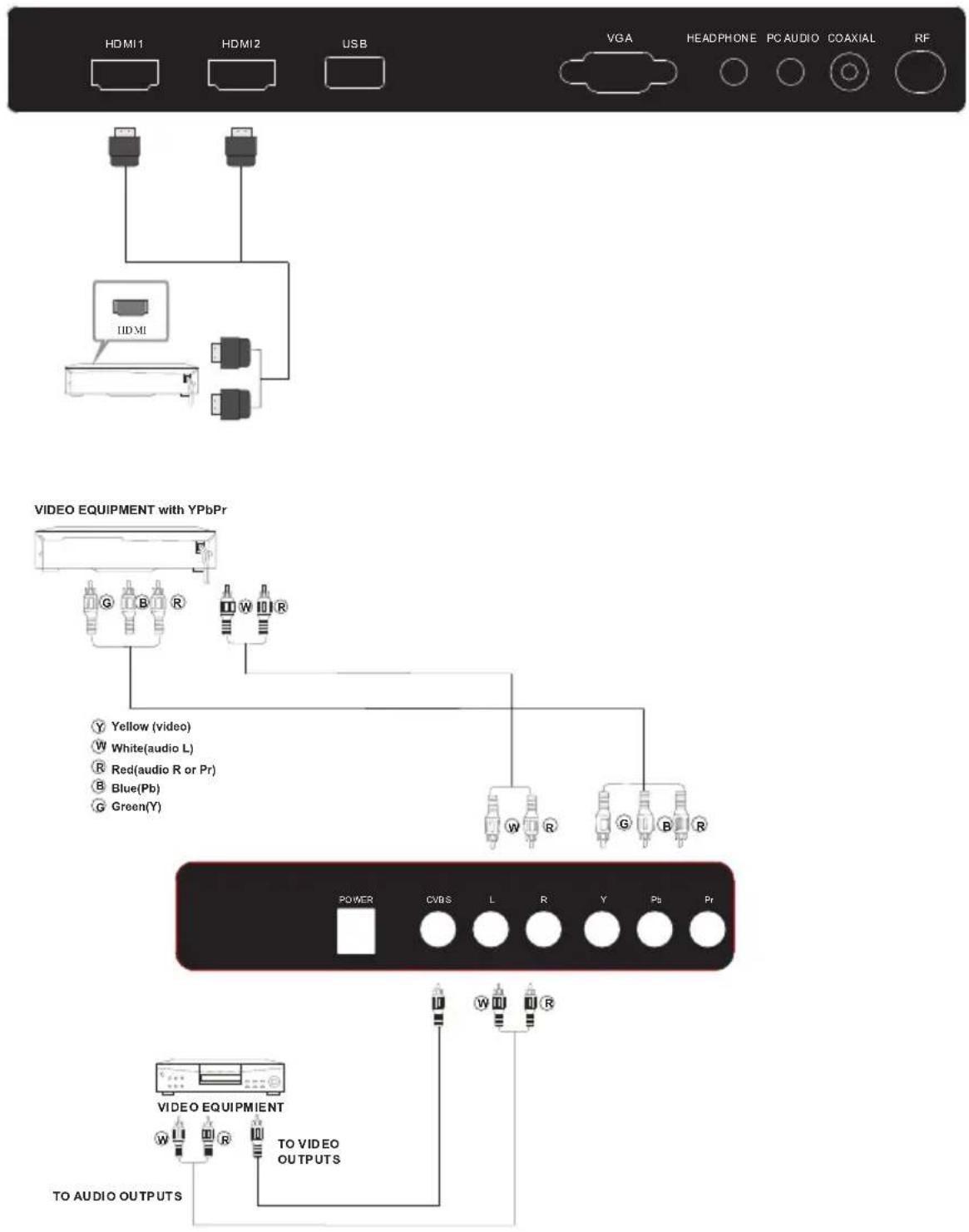 HDMI 1 HDMI 2 USB VGA HEADPHONE PC AUDIO COAXIAL RF IID MI VIDEO EQUIPMENT with YPbPr Yellow (video) White(audio L) Red(audio R or Pr) Blue(Pb) Green(Y) POWER CVBS L R Y Pb Pr W W R VIDEO EQUIPMENT TO VIDEO OUTPUTS TO AUDIO OUTPUTS