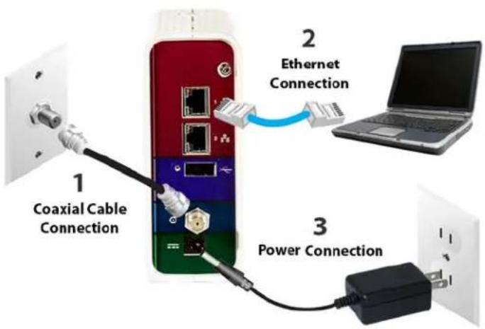 1 Coaxial Cable Connection 2 Ethernet Connection 3 Power Connection