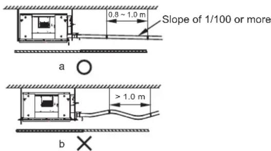 0.8 ~ 1.0 m Slope of 1/100 or more a > 1.0 m b