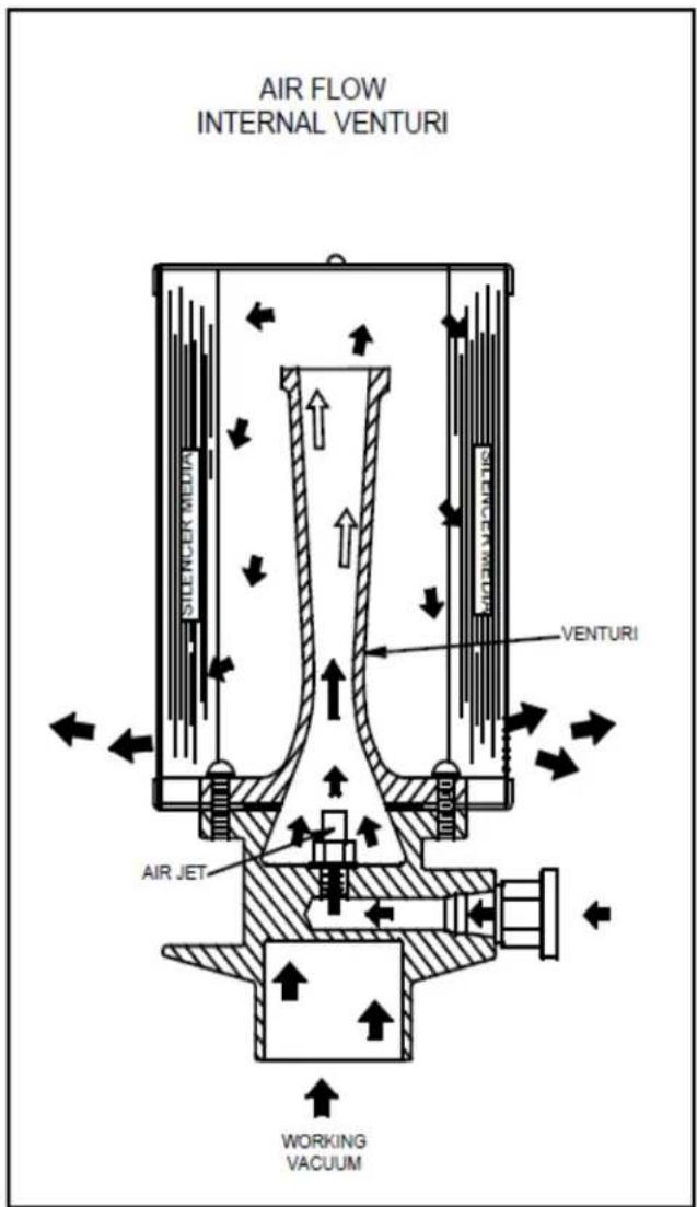 AIR FLOW INTERNAL VENTURI SILENCER MEDIA VENTURI AIR JET WORKING VACUUM
